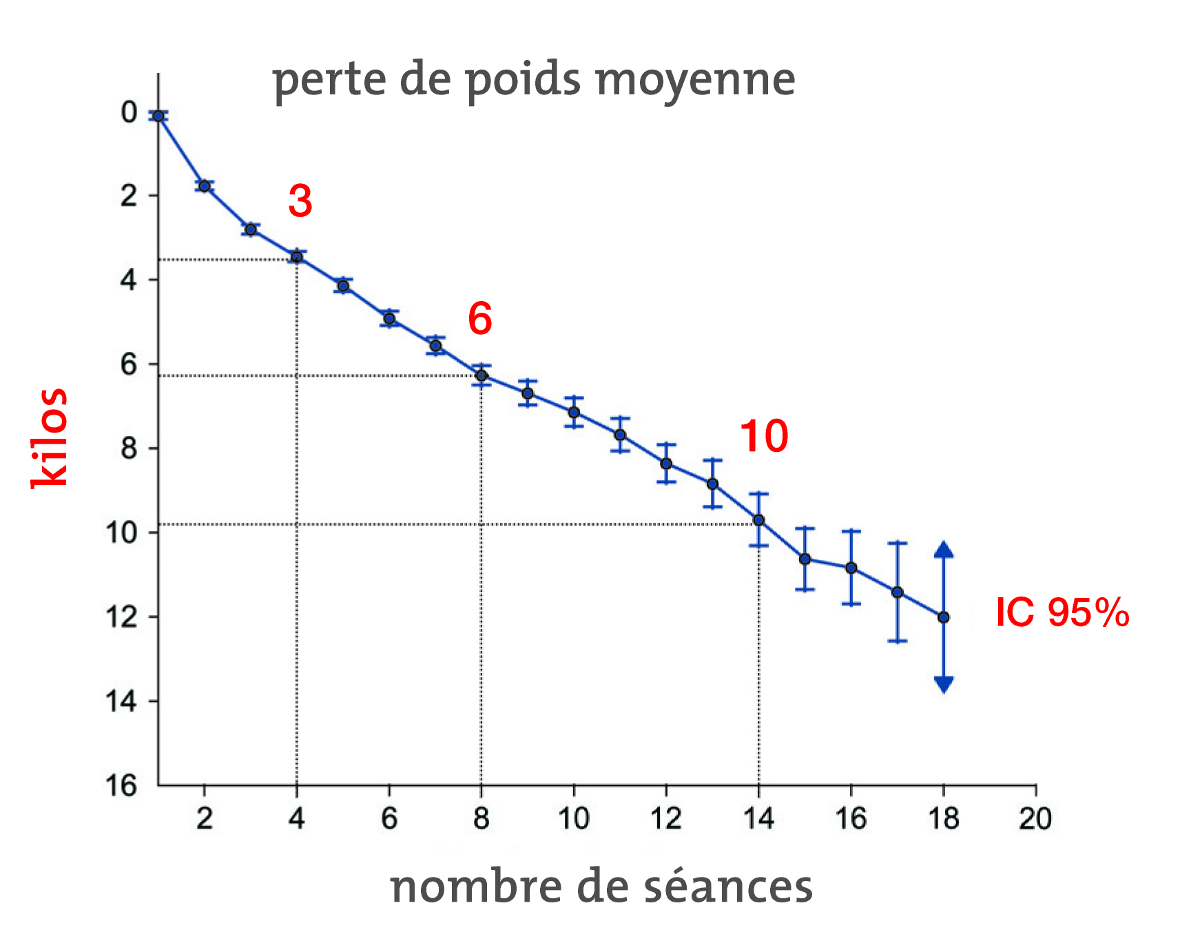 Courbe perte de poids
